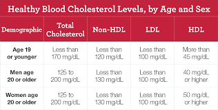 High Cholesterol 411